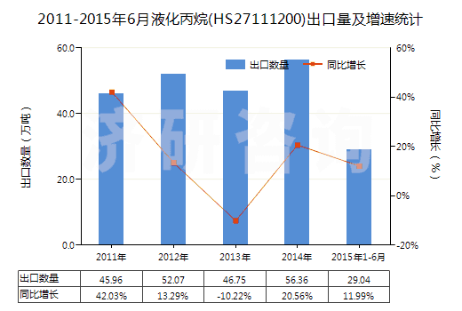 2011-2015年6月液化丙烷(HS27111200)出口量及增速統(tǒng)計